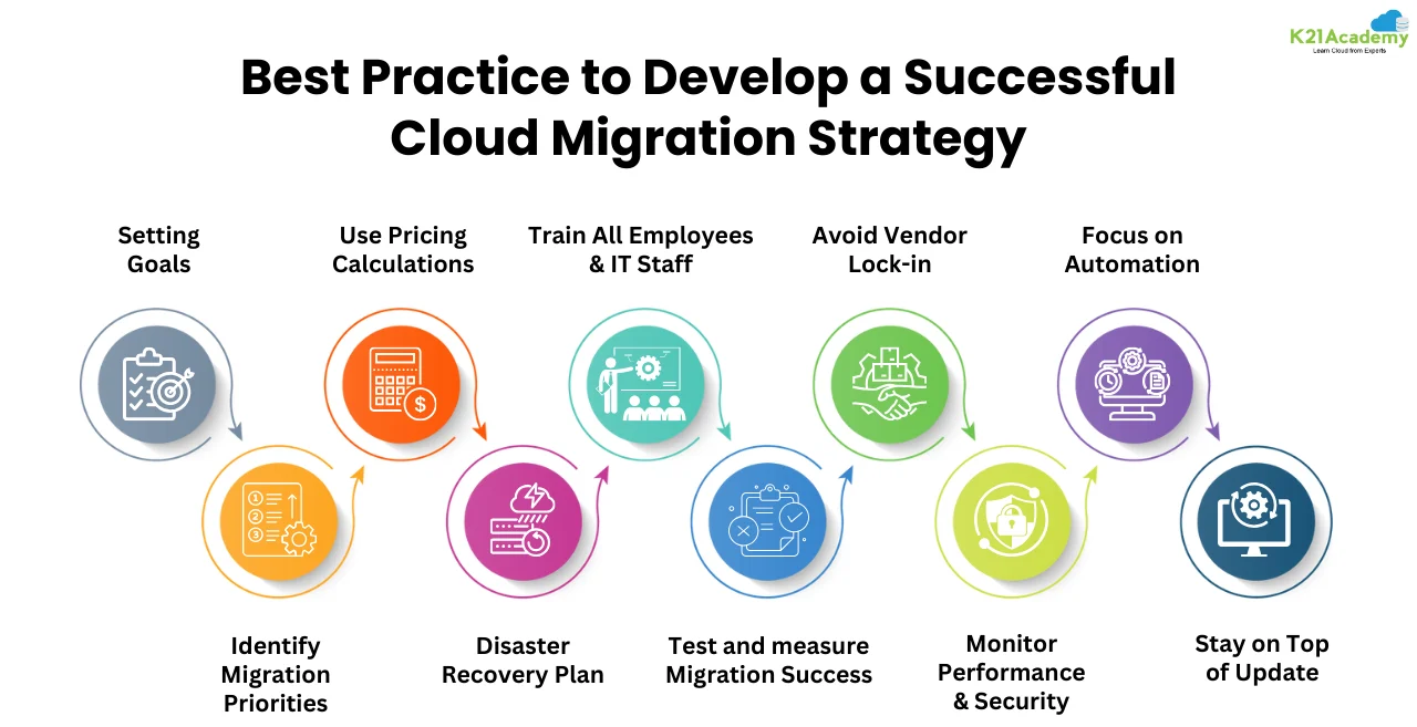 Step-by-Step AWS Cloud Migration : 7 R's Framework Explained