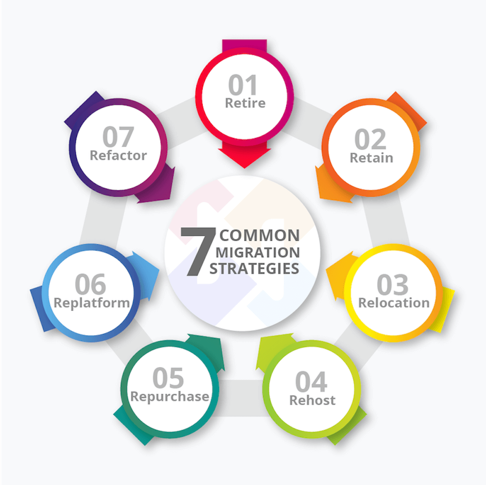 An Overview of Cloud Migration -Risks & Benefits