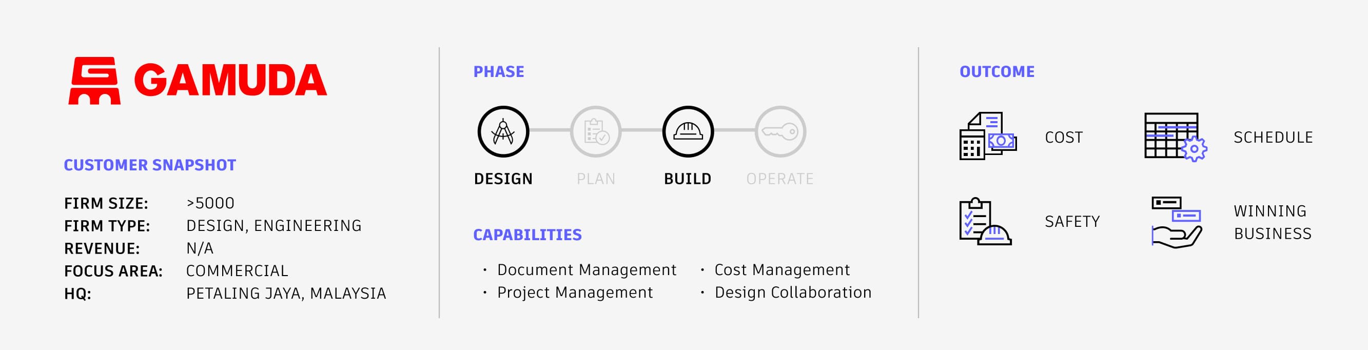 Gamuda Customer Story