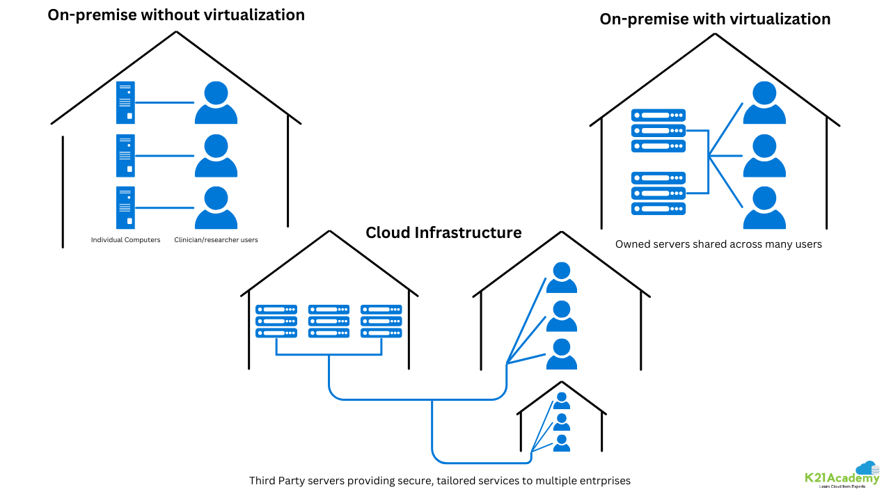 Step-by-Step AWS Cloud Migration : 7 R's Framework Explained