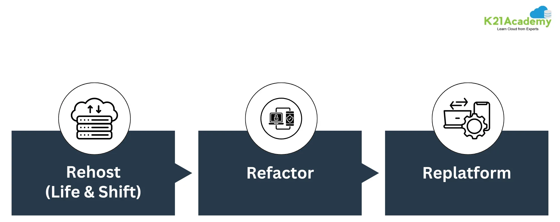 Step-by-Step AWS Cloud Migration : 7 R's Framework Explained