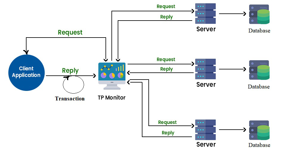 Types of Distributed System