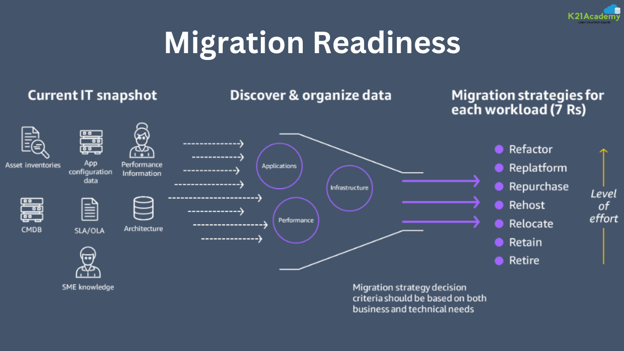 Step-by-Step AWS Cloud Migration : 7 R's Framework Explained