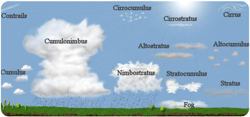 Weather and Atmospheric Water