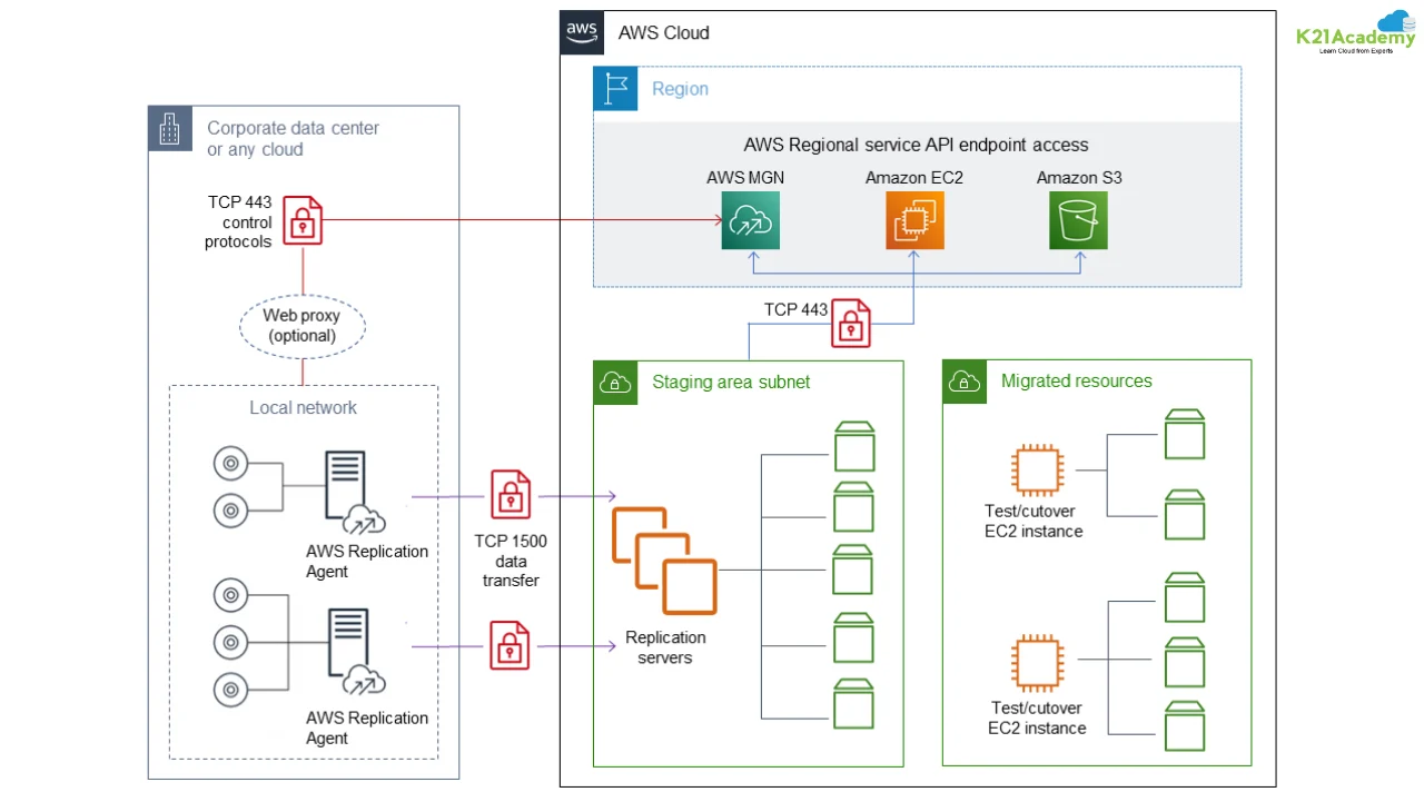 Step-by-Step AWS Cloud Migration : 7 R's Framework Explained