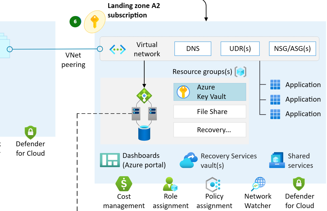 7 Steps for successful Azure Migration