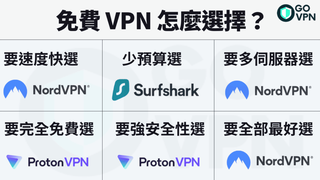 免費 vpn 怎麼選