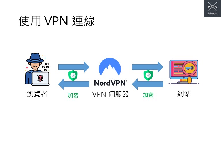 【2025 VPN 推薦 】8 款穩定 VPN 翻牆排名評價（免費、付費）