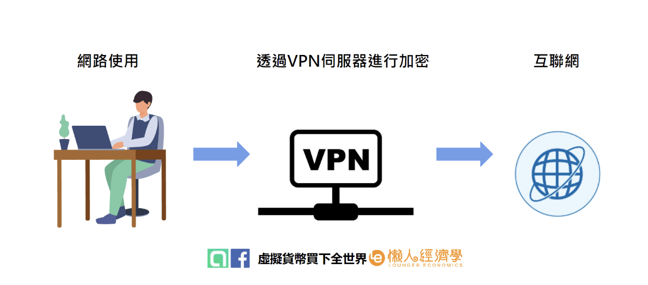 2025 免費 VPN 推薦！免費 VPN / 付費 VPN 比較，教你如何挑選安全 VPN